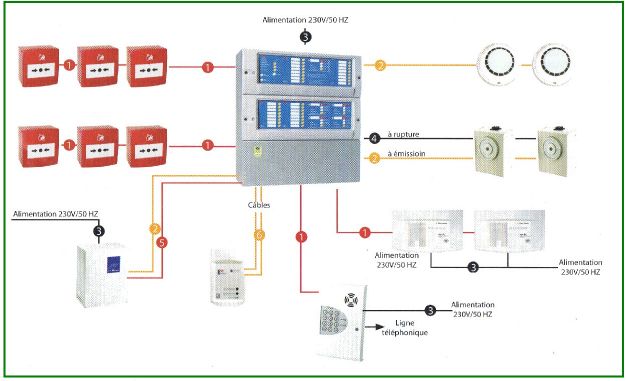 Modèle d’alarme de type 2A