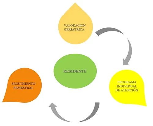 Un diagrama que muestra un círculo con la palabra residente en él.