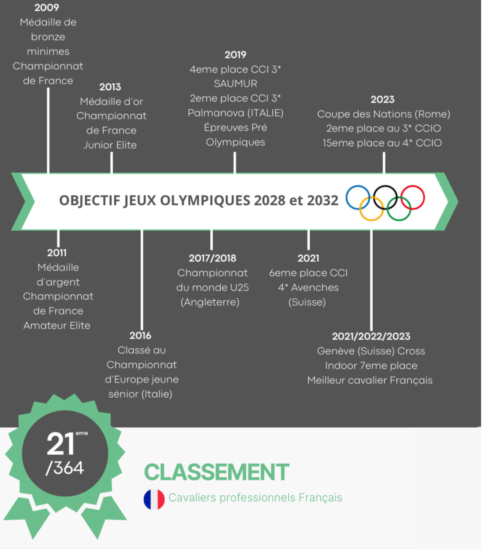 Objectif des Jeux Olympiques 2028 et 2032