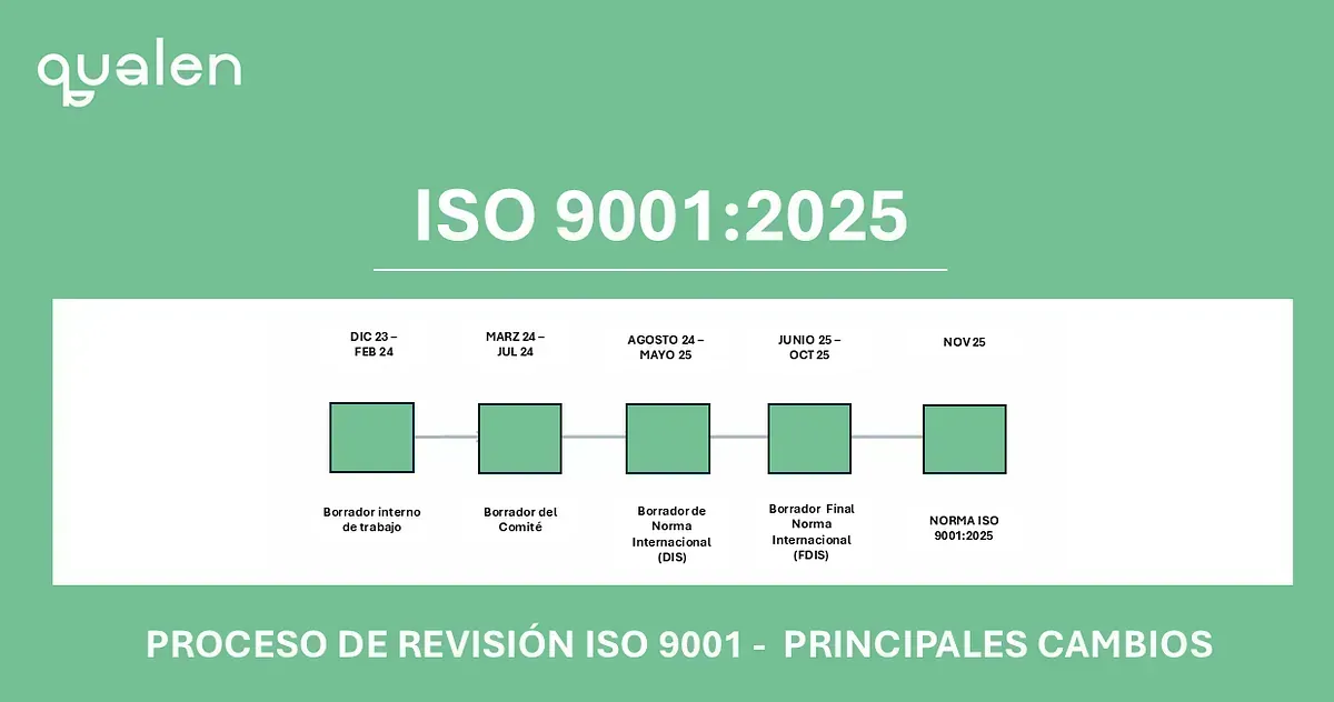 Diagrama verde: Proceso de revisión ISO 9001:2025 con cuadros de texto y un tÃtulo en español.