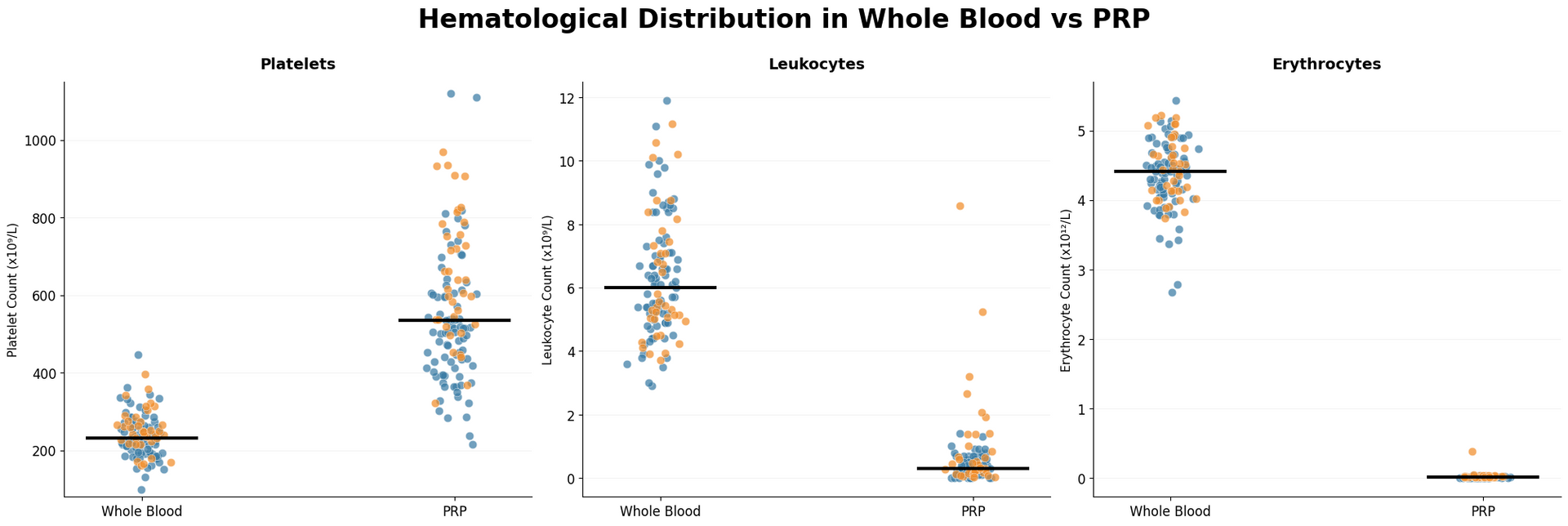 Scatter plot of hematological parameters in whole blood by PSP, with colored clusters and trend lines.