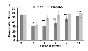 Bar chart comparing PRP and placebo composite scores at 0, 1, 3, 6, 9, and 12 months
