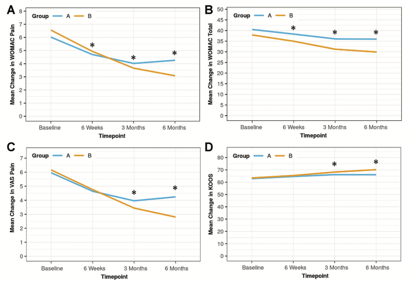 Four-panel line charts comparing two groups across frequency, threshold, and age-related measures.