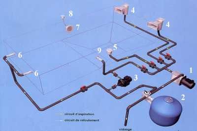 Schéma du système de filtration d'une piscine.