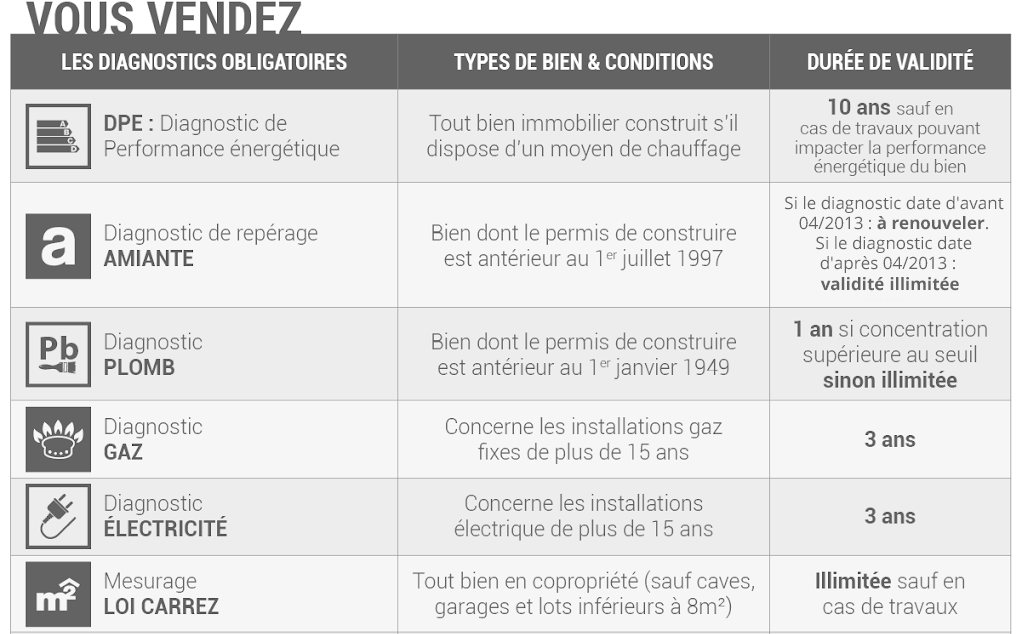Tableau de diagnostics pour vendeur