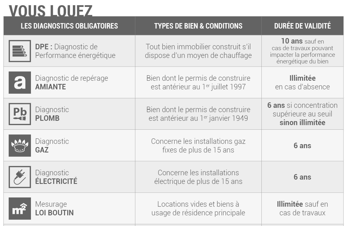 Tableau de diagnostics pour loueur