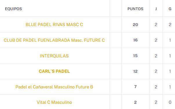Una tabla con equipos y puntos en español