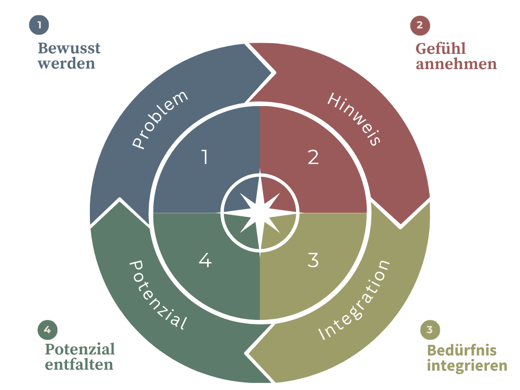 Kreisdiagram in Rot, Gelb, Grün und Blau.
