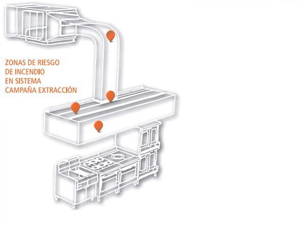 A diagram of a kitchen with the words zonas de riesgo de incendio en sistema campana extraccion