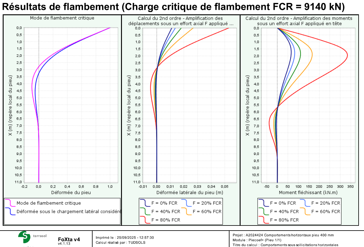 Modélisation flambement pieux sous Foxta Tudsols