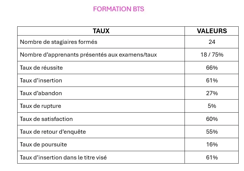 Taux de réussite en BTS MCO.