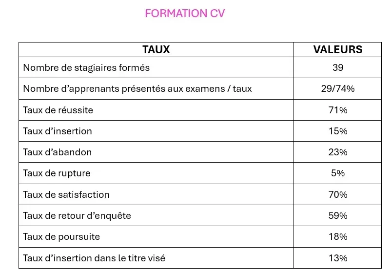 Taux de réussite de la formation conseiller de vente.