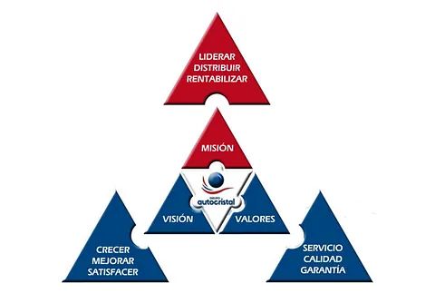 Un triángulo rojo, blanco y azul con las palabras liderar distribuit rentabilizar en él