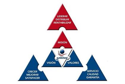 Un triángulo rojo, blanco y azul con las palabras liderar distribuit rentabilizar en él