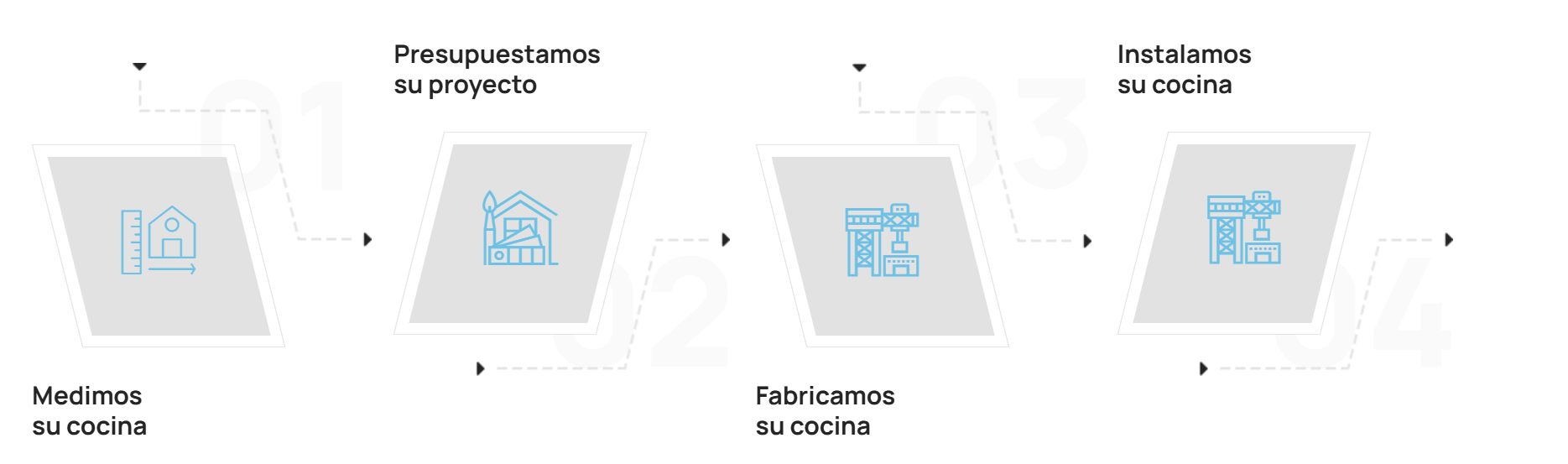 Diagrama de flujo de trabajo de tres pasos con iconos azules sobre paneles blancos, etiquetados de izquierda a derecha.