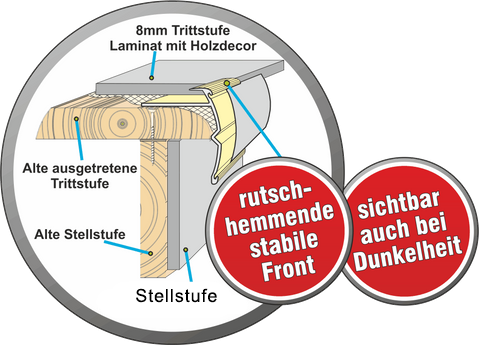 Ein Diagramm einer Treppe mit den Worten rutsch hemmende stabile front