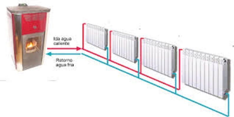 Diagrama de un sistema de calefacción con un calentador rojo, cuatro radiadores y tuberías rojas/azules.