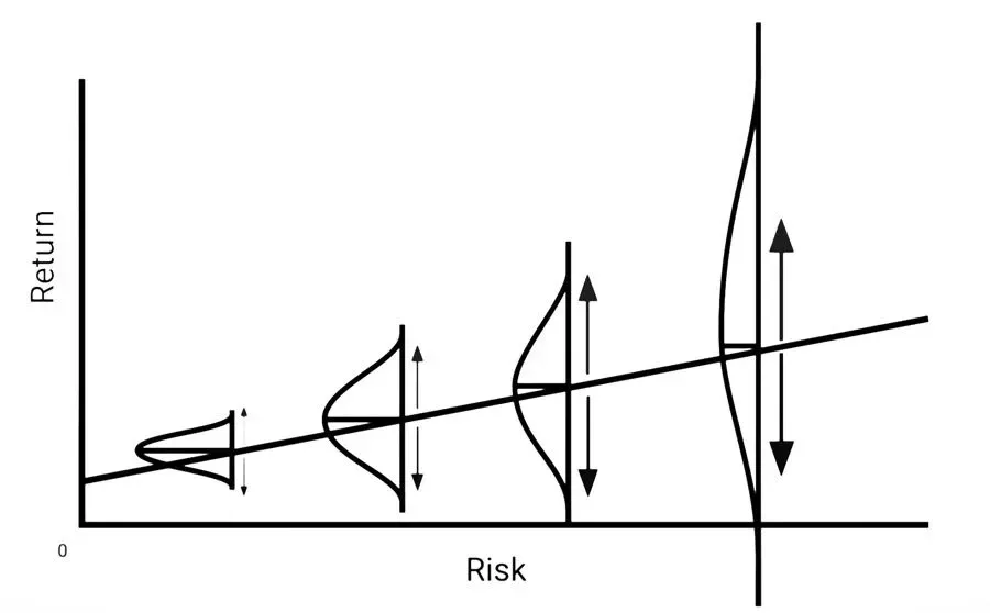 Ein Diagramm, das die Rendite und das Risiko einer Aktie zeigt.