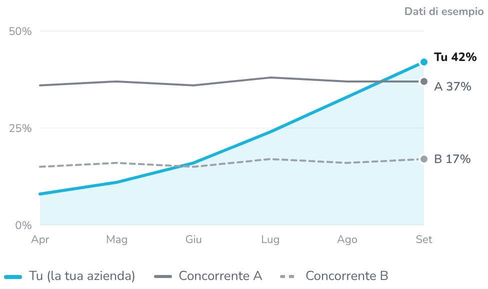 Grafico andamento - dati di esempio