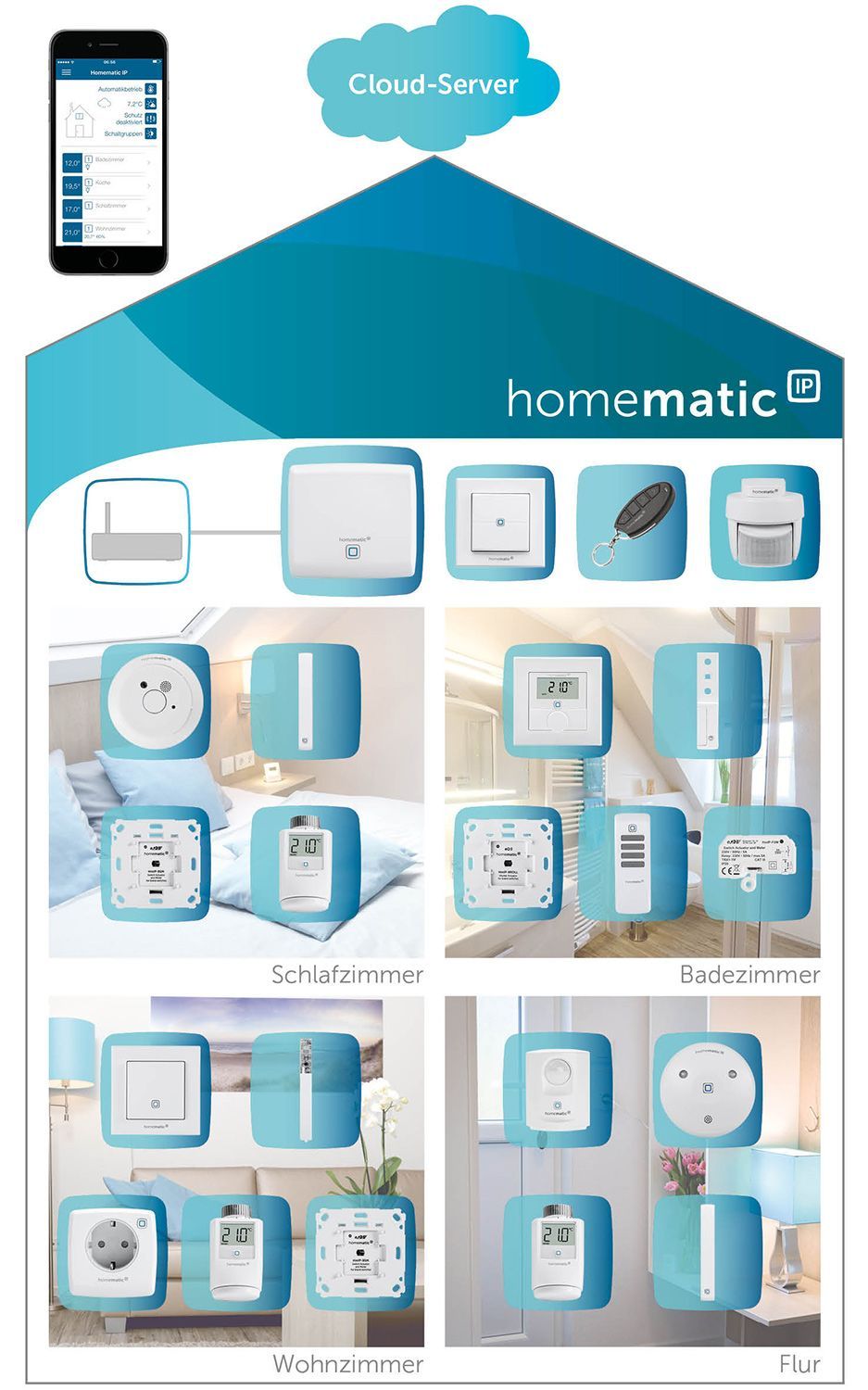 Eine Broschüre für Homematic zeigt verschiedene Elektroprodukte.