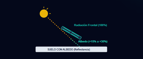 Diagrama que muestra la trayectoria de la luz solar sobre una superficie inclinada, con texto en español sobre fondo azul oscuro.