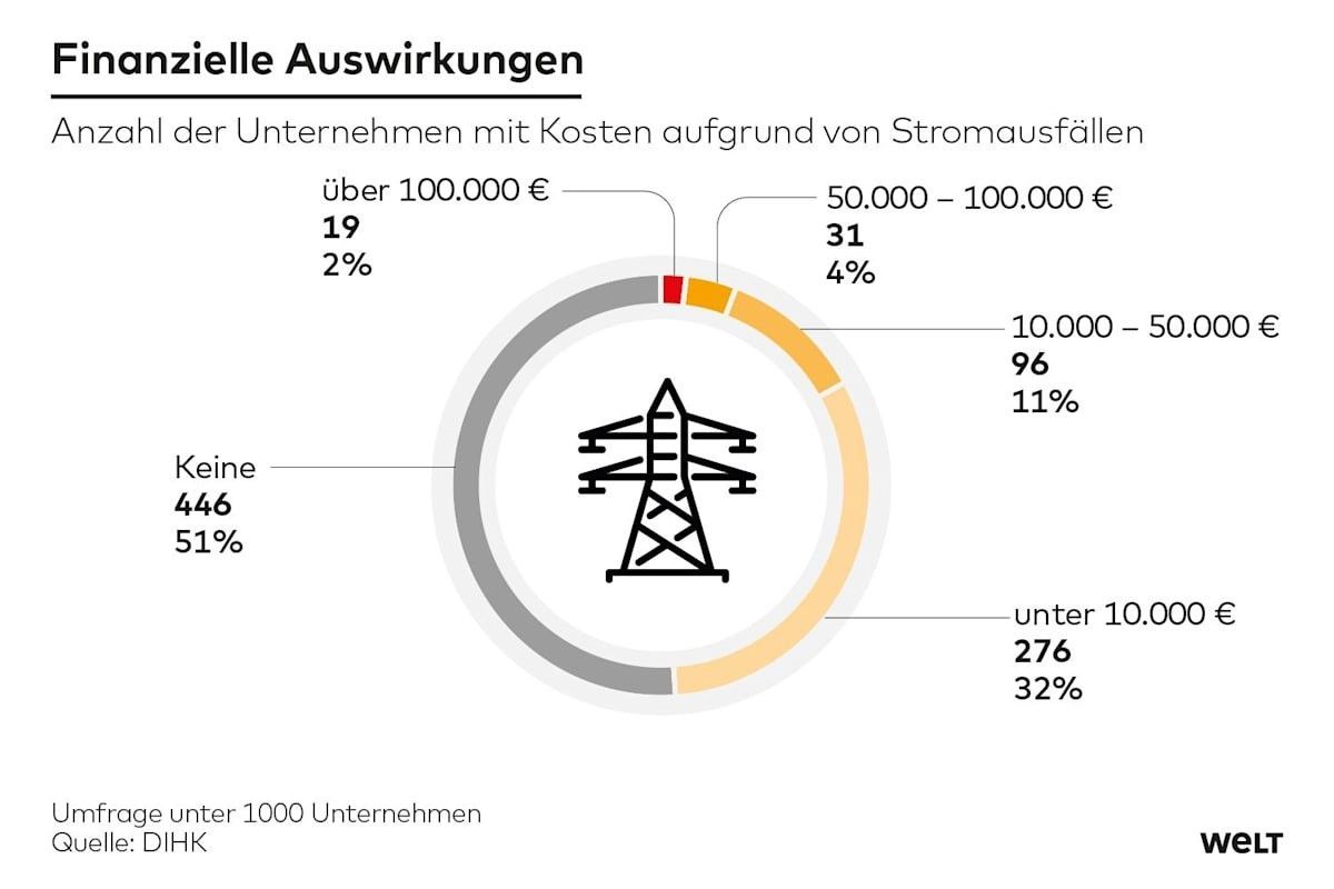 Übersicht von finanziellen Auswirkungen bei Stromausfällen