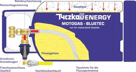 Schema einer Gasflache von Tyczka