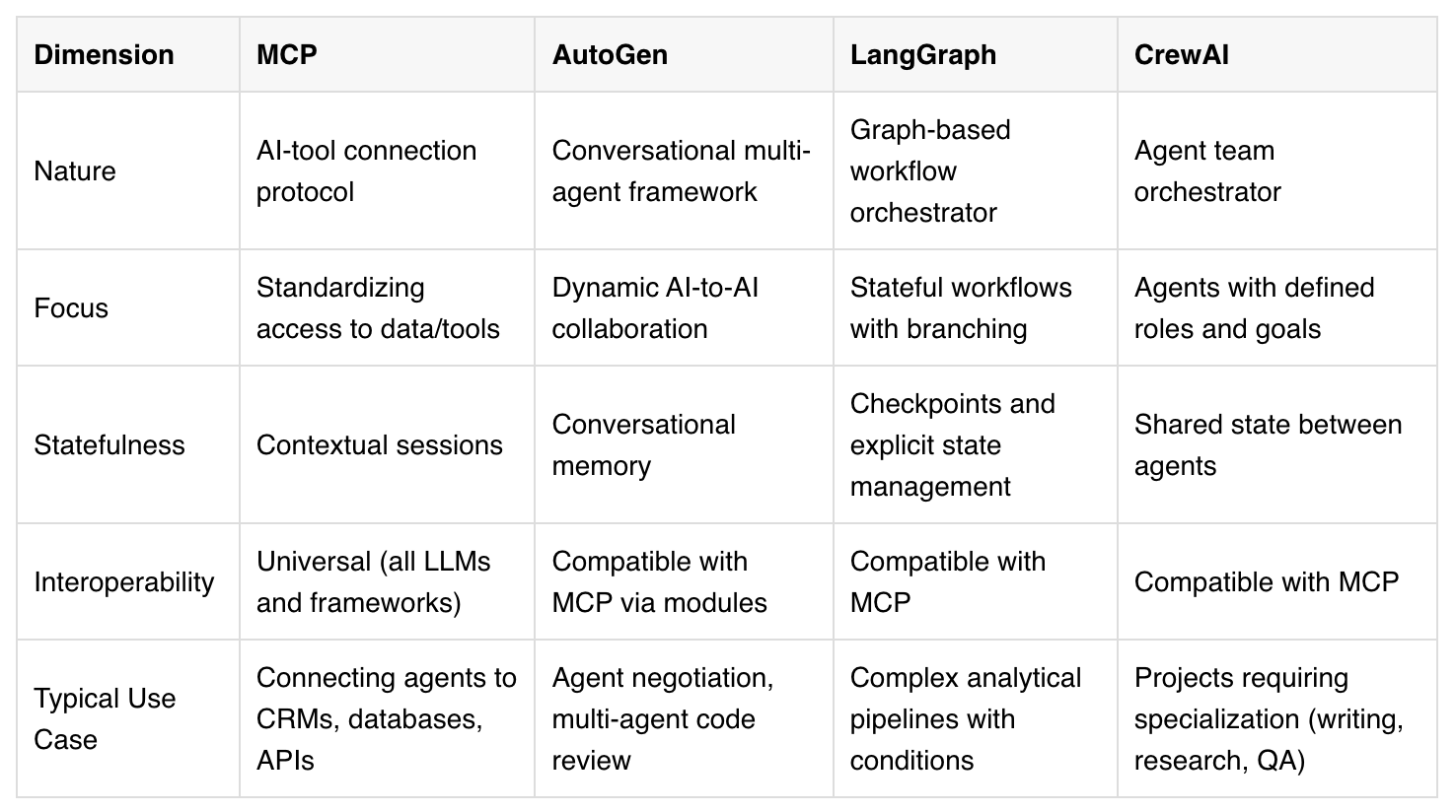 Comparative Table: MCP vs. Orchestration Frameworks