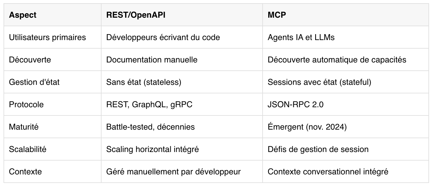 MCP vs. REST/OpenAPI
MCP does not replace REST APIs – it adds an AI orchestration layer on top of existing APIs. The fundamental differences:
