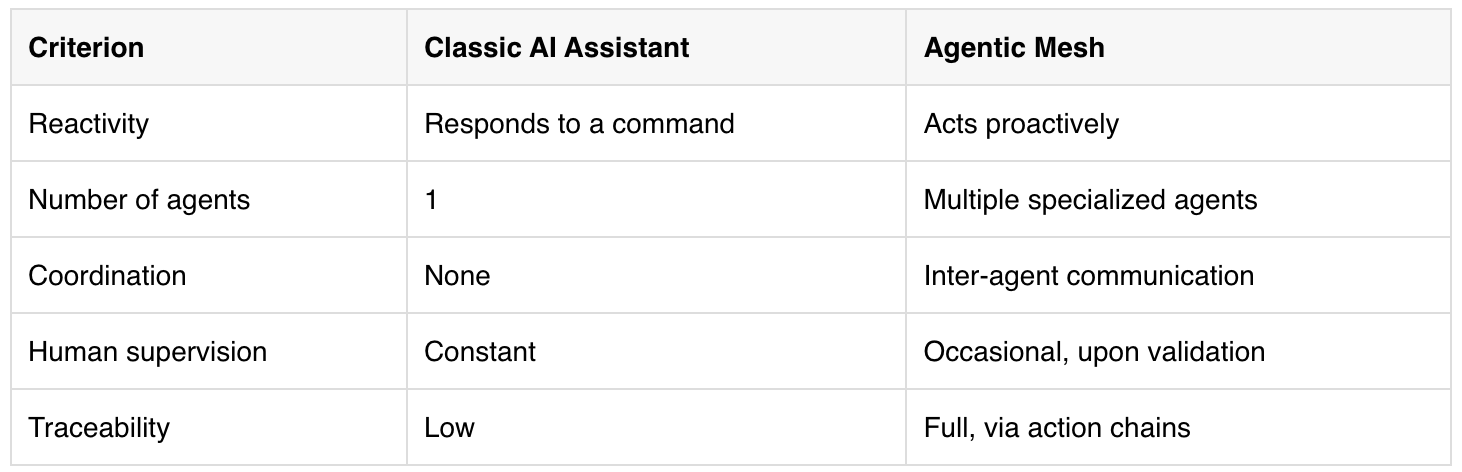 Architectural dimensions: While REST and GraphQL aim to facilitate single and predictable exchanges between human applications and remote services, the Model Context Protocol (MCP) adopts a different logic, suited to the agentic ecosystem. Architectural dimensions:
While REST and GraphQL aim to facilitate single and predictable exchanges between human applications and remote services, the Model Context Protocol (MCP) adopts a different logic, suited to the agentic ecosystem.