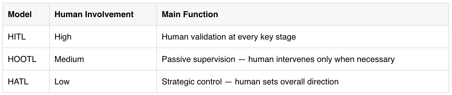 Comparison: HITL vs HOOTL vs HATL Comparison: HITL vs HOOTL vs HATL
HITL (Human-in-the-Loop) → Systematic and active human control.
HOOTL (Human-on-the-Loop) → Continuous monitoring, with human intervention only in case of alerts or anomalies.
HATL (Human-above-the-Loop) → The human acts as a strategic planner, overseeing objectives without being involved in execution.