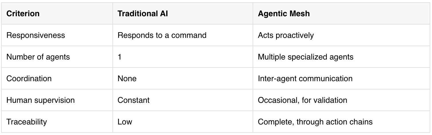Fundamental Differences from a Traditional AI Assistant
