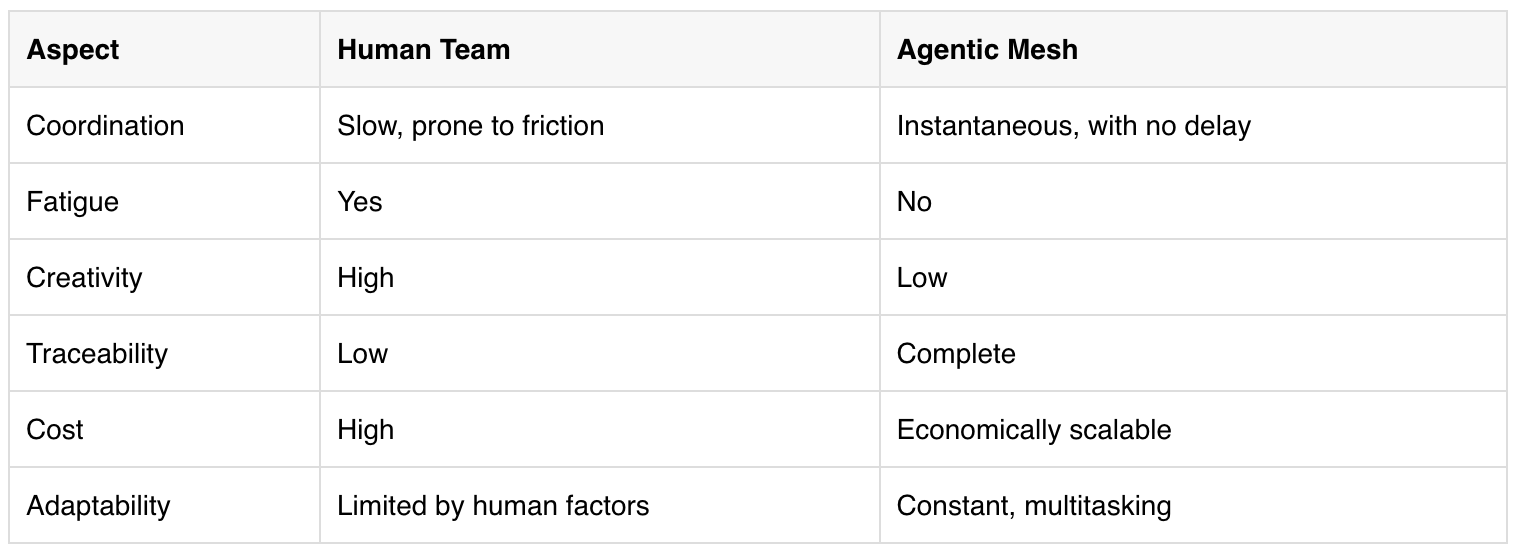Clear Comparison Between a Human Team and an Agentic Mesh
Coordination: Human Team — Slow, prone to friction | Agentic Mesh — Instantaneous, with no delay
Fatigue: Human Team — Yes | Agentic Mesh — No
Creativity: Human Team — High | Agentic Mesh — Low
Traceability: Human Team — Low | Agentic Mesh — Complete
Cost: Human Team — High | Agentic Mesh — Economically scalable
Adaptability: Human Team — Limited by human factors | Agentic Mesh — Constant, multitasking