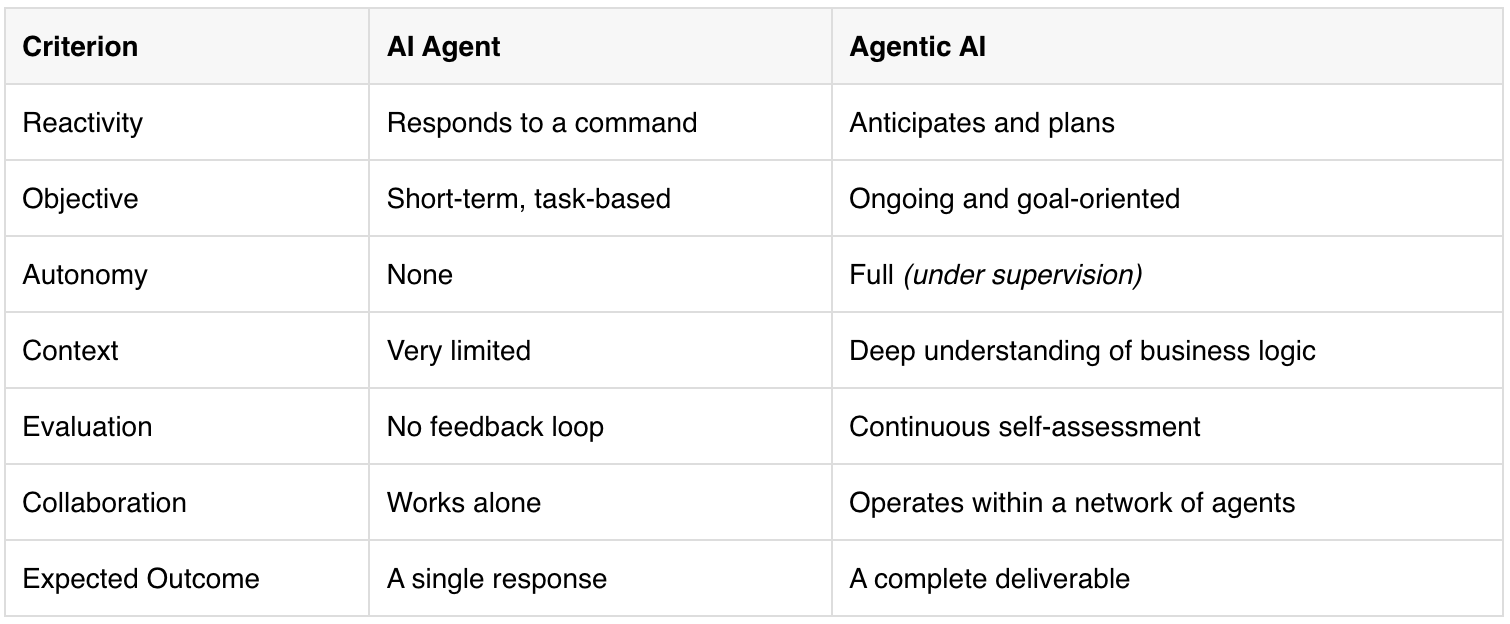 Agentic AI vs. AI Agent: 7 Key Differences
Reactivity: AI Agent responds to a command — Agentic AI anticipates and plans.
Objective: AI Agent is short-term and task-based — Agentic AI is ongoing and goal-oriented.
Autonomy: AI Agent has none — Agentic AI has full autonomy (under supervision).
Context: AI Agent has very limited context — Agentic AI has deep understanding of business logic.
Evaluation: AI Agent has no feedback loop — Agentic AI performs continuous self-assessment.
Collaboration: AI Agent works alone — Agentic AI operates within a network of agents.
Expected Outcome: AI Agent delivers a single response — Agentic AI delivers a complete deliverable.