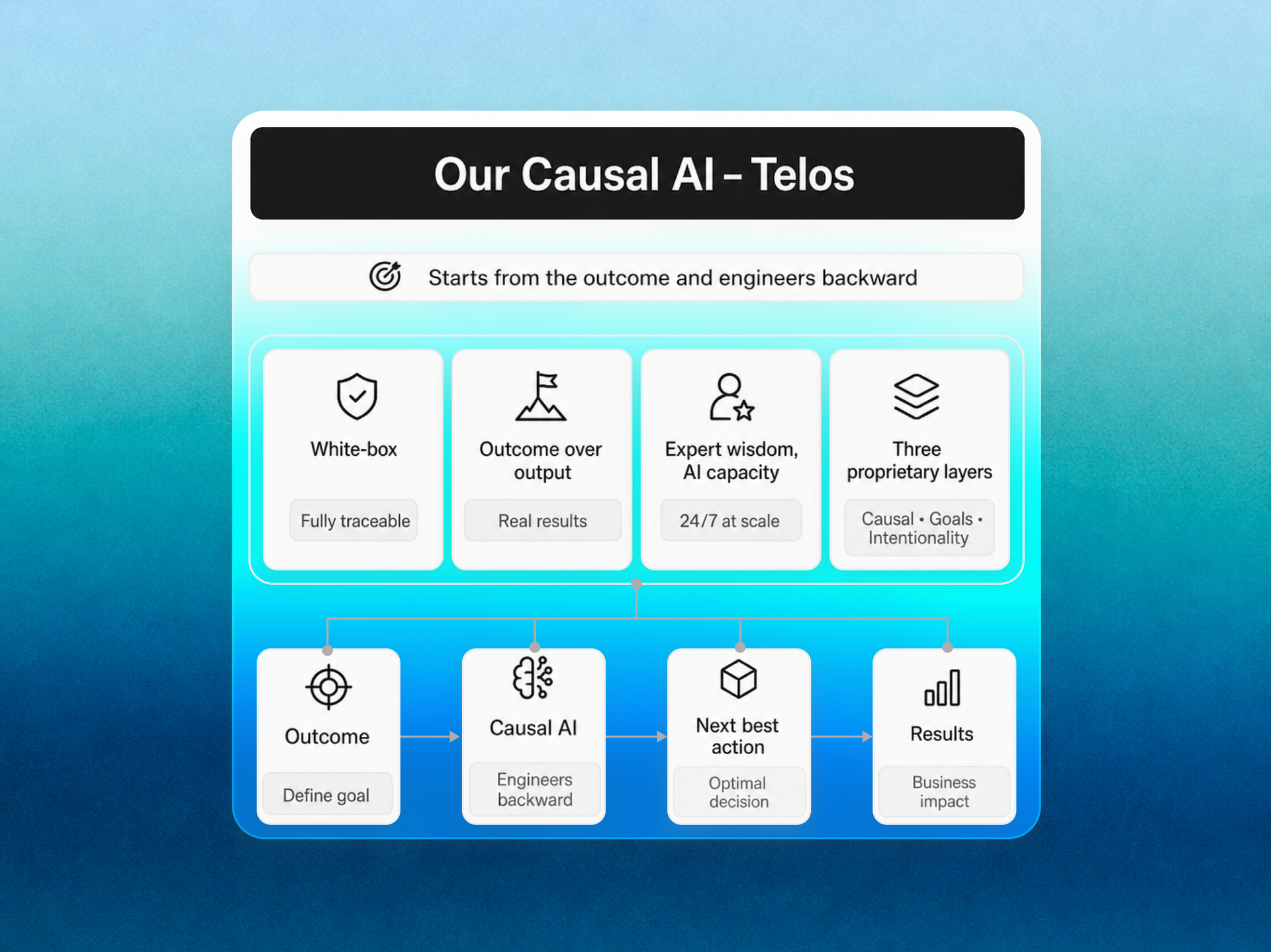 Our Causal AI - Telos