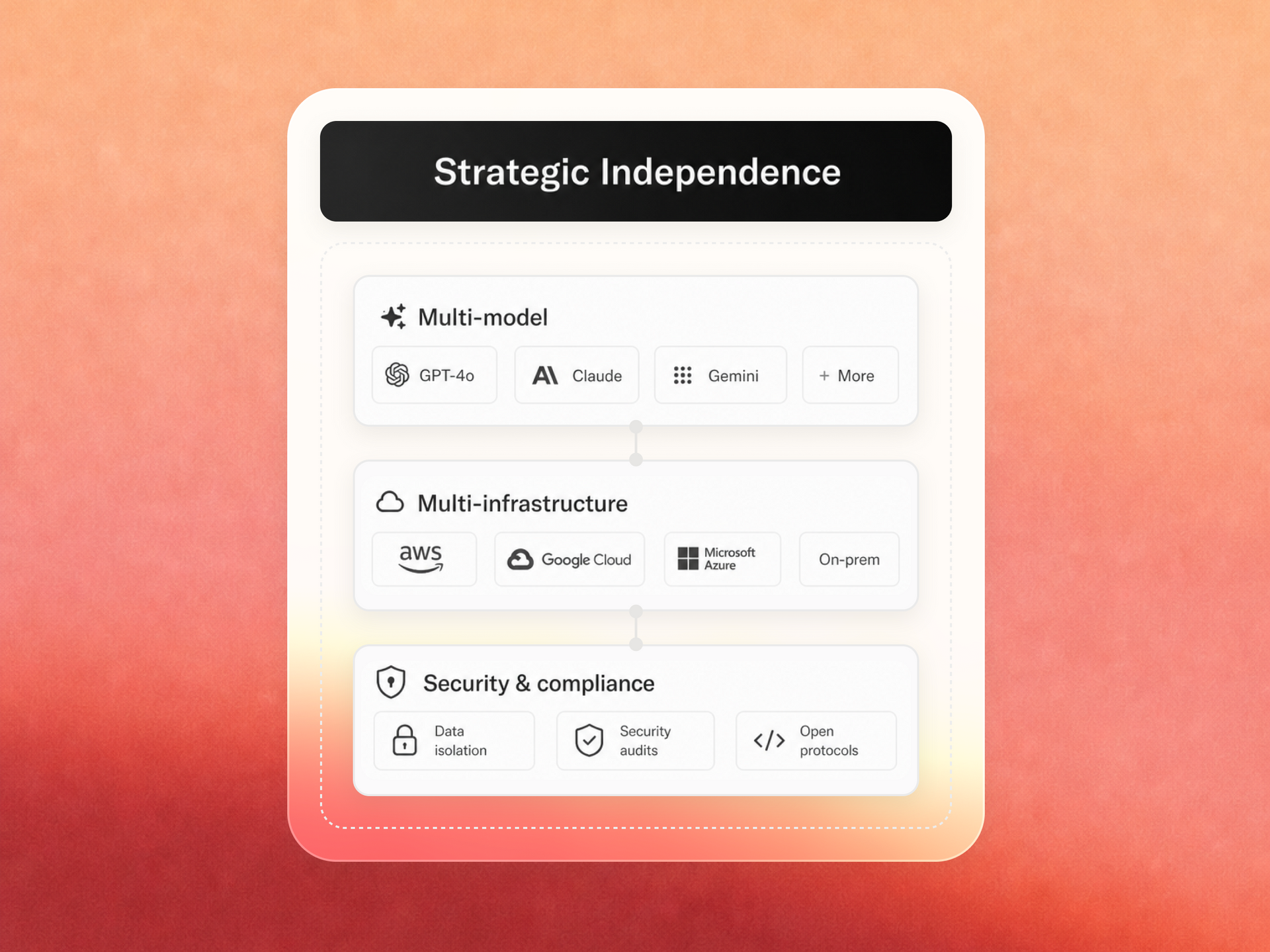 Strategic Independence