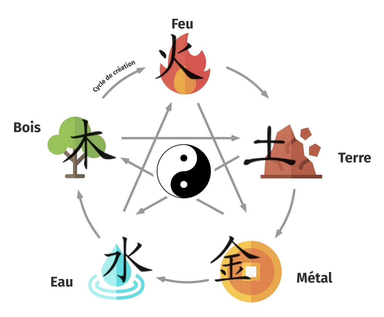 Diagramme des cinq éléments chinois autour d'un symbole yin-yang : bois, feu, terre, métal et eau.