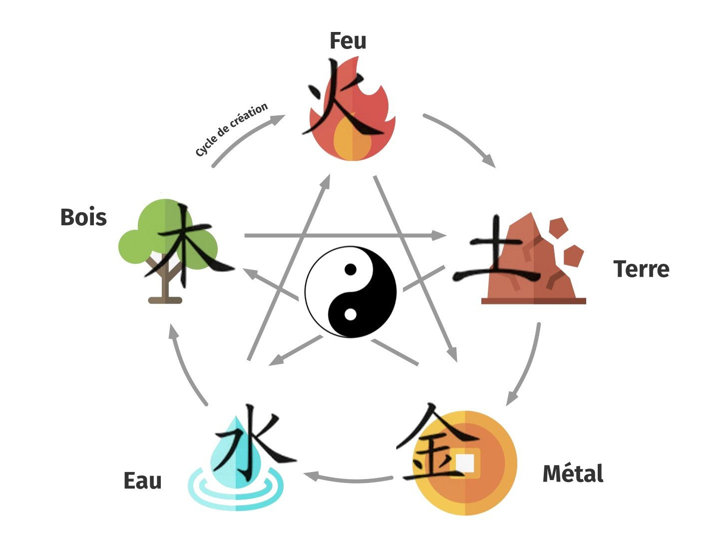 Diagramme des cinq éléments chinois autour d'un symbole yin-yang : bois, feu, terre, métal et eau.