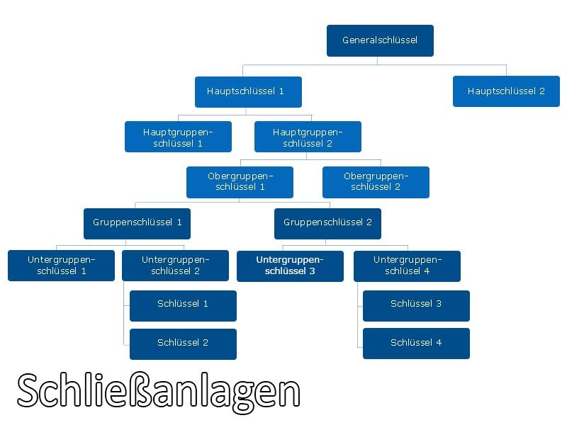 Albert Taubmann, Schließanlagen