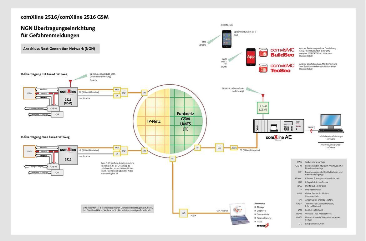 Ein Diagramm eines mobilen Testaufbaus, der verschiedene Geräte über einen zentralen Hub mit einem Arduino verbindet.