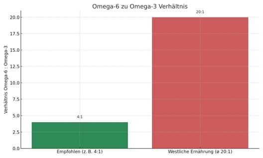 Ein Diagramm mit einem grünen und einem roten Balken