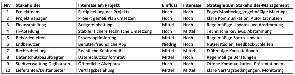 Stakeholder-Management mit KI