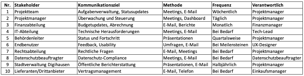 Tabelle Kommunikationsplan mit KI