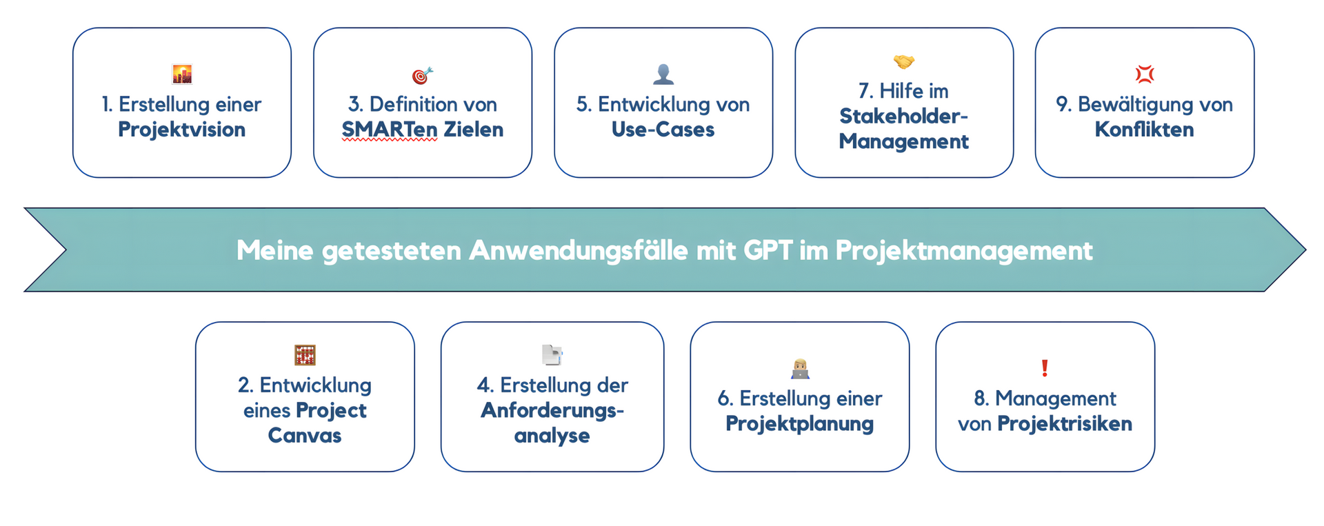 Zusammenfassung KI im Projektmanagement