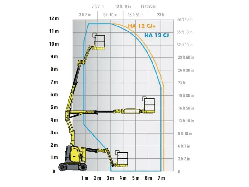 Müller Arbeitsbühnen LKW-Bühne HA12 Diagramm