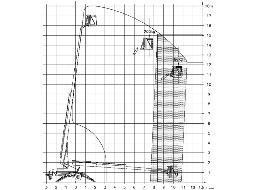 Müller Arbeitsbühnen LKW-Bühne Denka18 Diagramm