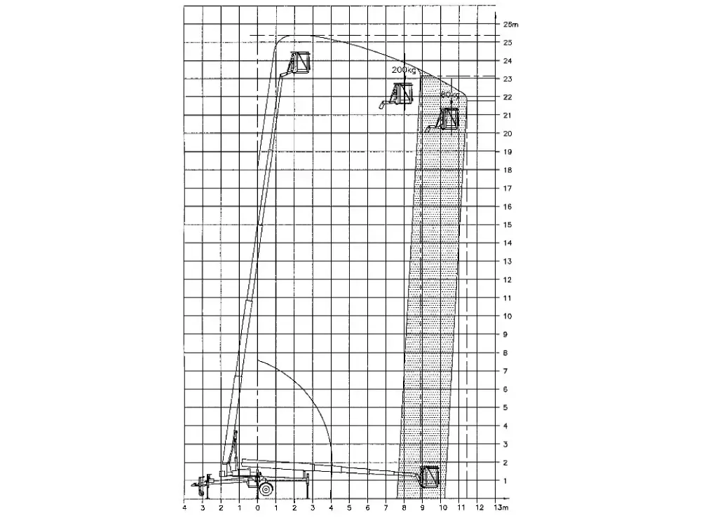 Müller Arbeitsbühnen LKW-Bühne Denka25 Diagramm
