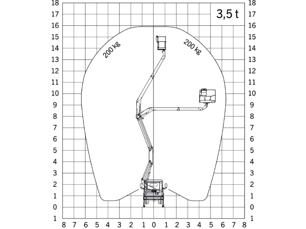 Müller Arbeitsbühnen LKW-Bühne P160A Diagramm