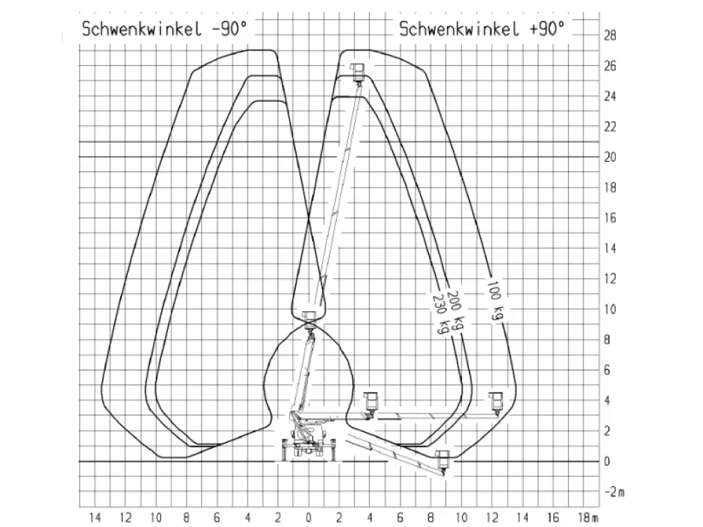 Müller Arbeitsbühnen LKW-Bühne TB270 Diagramm