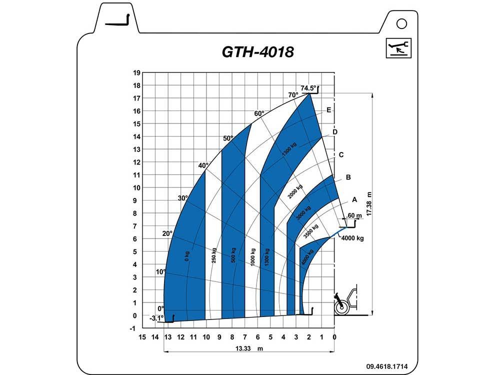 Müller Arbeitsbühnen Teleskopstapler GTH4018 Lasttabelle
